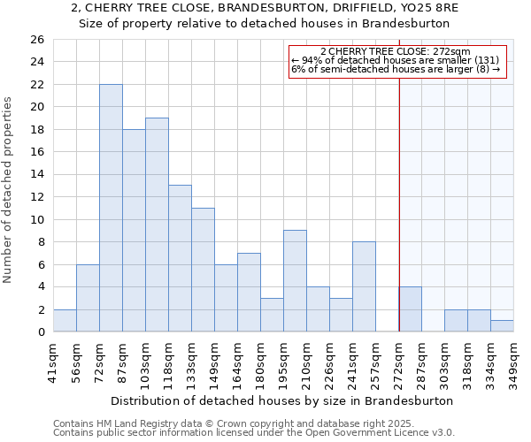 2, CHERRY TREE CLOSE, BRANDESBURTON, DRIFFIELD, YO25 8RE: Size of property relative to detached houses in Brandesburton