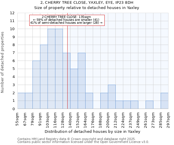 2, CHERRY TREE CLOSE, YAXLEY, EYE, IP23 8DH: Size of property relative to detached houses in Yaxley