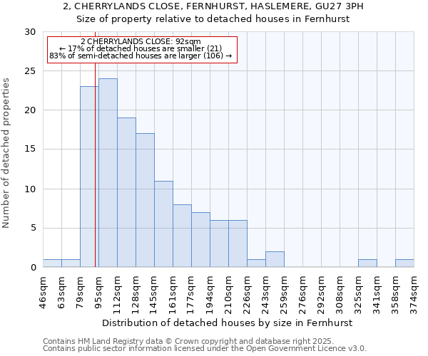 2, CHERRYLANDS CLOSE, FERNHURST, HASLEMERE, GU27 3PH: Size of property relative to detached houses in Fernhurst