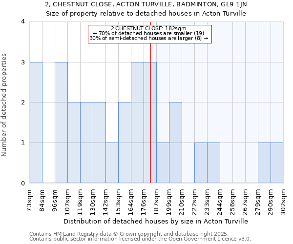 2, CHESTNUT CLOSE, ACTON TURVILLE, BADMINTON, GL9 1JN: Size of property relative to detached houses in Acton Turville