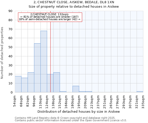 2, CHESTNUT CLOSE, AISKEW, BEDALE, DL8 1XN: Size of property relative to detached houses in Aiskew