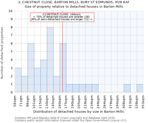 2, CHESTNUT CLOSE, BARTON MILLS, BURY ST EDMUNDS, IP28 6AF: Size of property relative to detached houses in Barton Mills