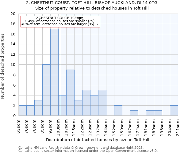 2, CHESTNUT COURT, TOFT HILL, BISHOP AUCKLAND, DL14 0TG: Size of property relative to detached houses in Toft Hill