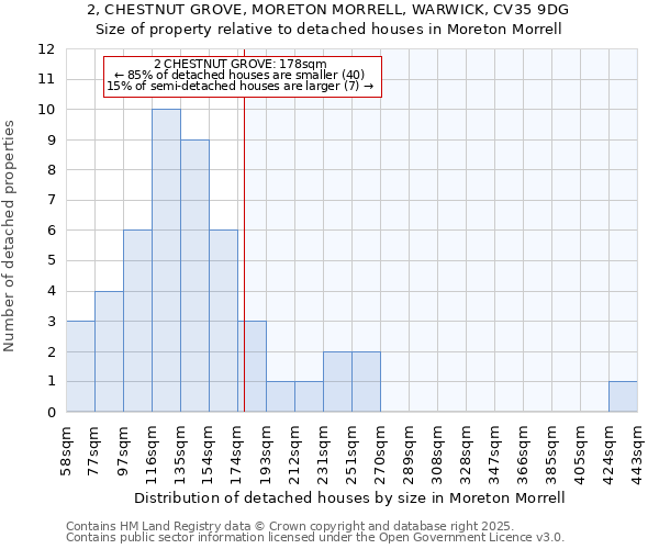 2, CHESTNUT GROVE, MORETON MORRELL, WARWICK, CV35 9DG: Size of property relative to detached houses in Moreton Morrell