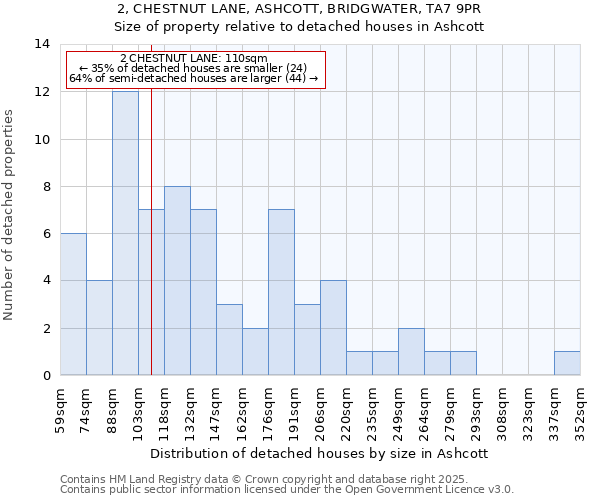 2, CHESTNUT LANE, ASHCOTT, BRIDGWATER, TA7 9PR: Size of property relative to detached houses in Ashcott