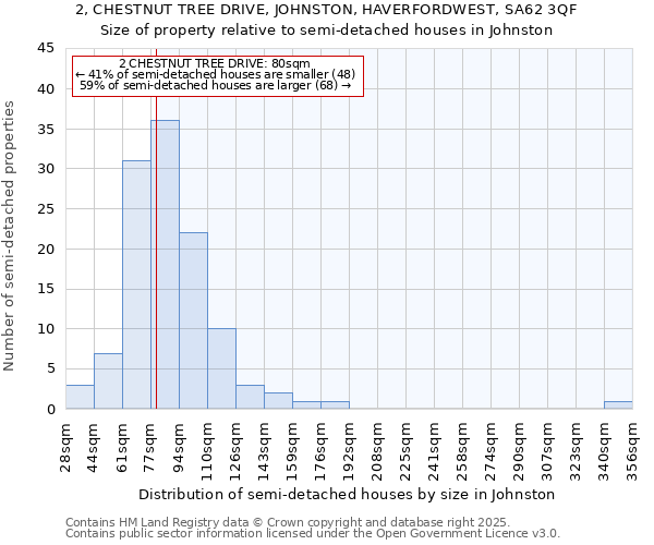 2, CHESTNUT TREE DRIVE, JOHNSTON, HAVERFORDWEST, SA62 3QF: Size of property relative to detached houses in Johnston