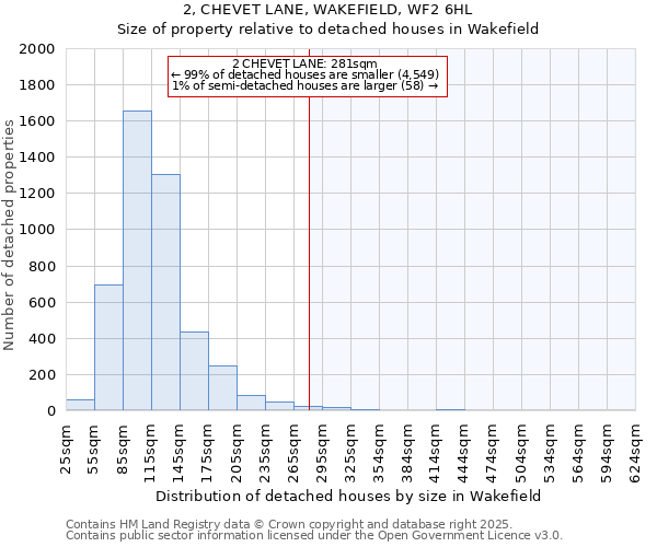 2, CHEVET LANE, WAKEFIELD, WF2 6HL: Size of property relative to detached houses in Wakefield