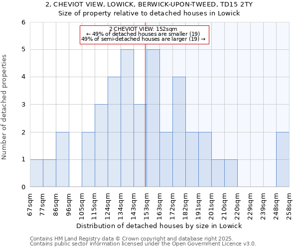 2, CHEVIOT VIEW, LOWICK, BERWICK-UPON-TWEED, TD15 2TY: Size of property relative to detached houses in Lowick