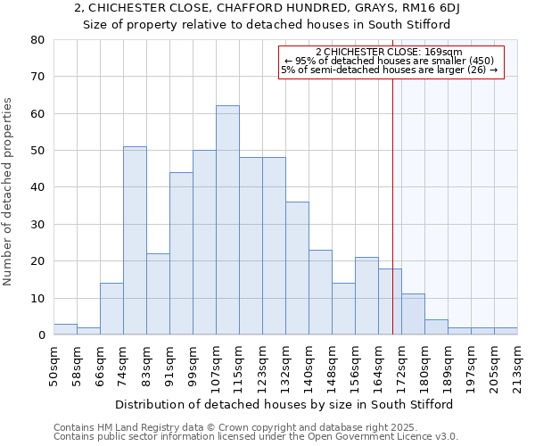 2, CHICHESTER CLOSE, CHAFFORD HUNDRED, GRAYS, RM16 6DJ: Size of property relative to detached houses in South Stifford