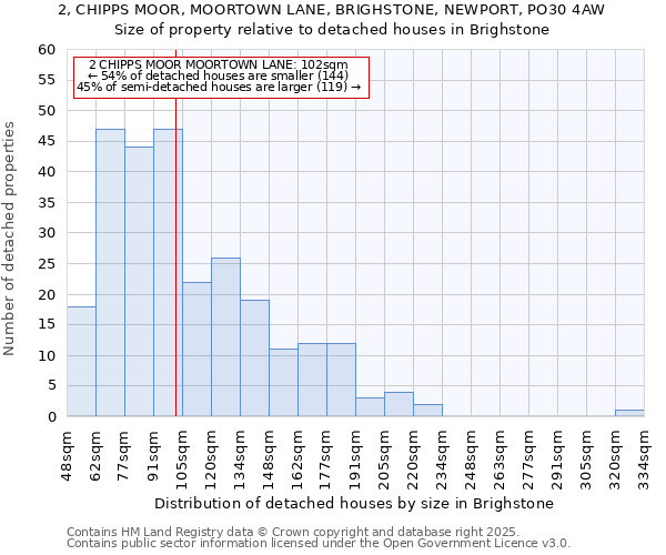 2, CHIPPS MOOR, MOORTOWN LANE, BRIGHSTONE, NEWPORT, PO30 4AW: Size of property relative to detached houses in Brighstone