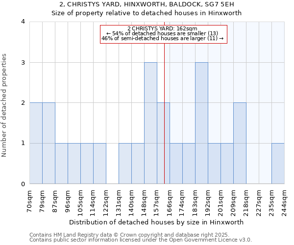 2, CHRISTYS YARD, HINXWORTH, BALDOCK, SG7 5EH: Size of property relative to detached houses in Hinxworth