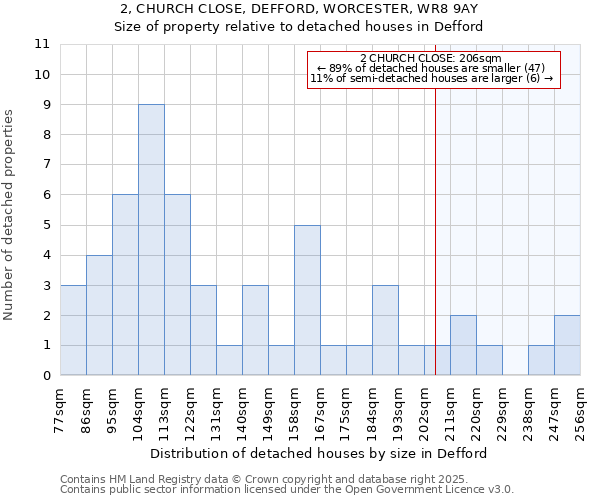 2, CHURCH CLOSE, DEFFORD, WORCESTER, WR8 9AY: Size of property relative to detached houses in Defford