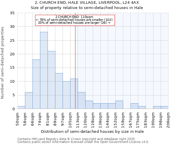 2, CHURCH END, HALE VILLAGE, LIVERPOOL, L24 4AX: Size of property relative to detached houses in Hale