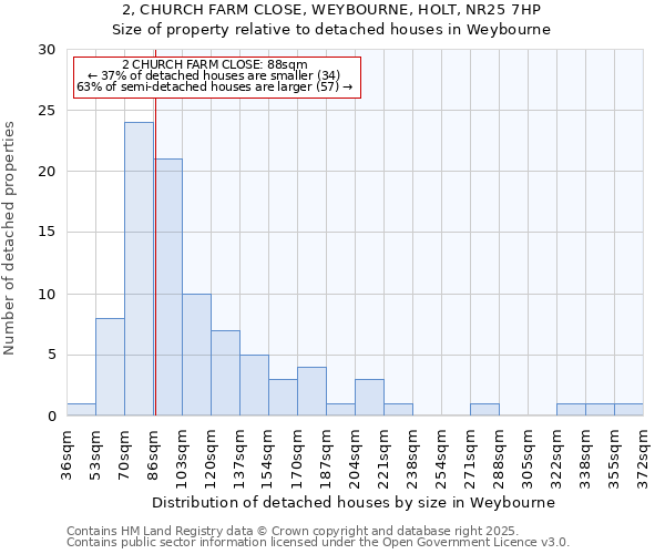 2, CHURCH FARM CLOSE, WEYBOURNE, HOLT, NR25 7HP: Size of property relative to detached houses in Weybourne