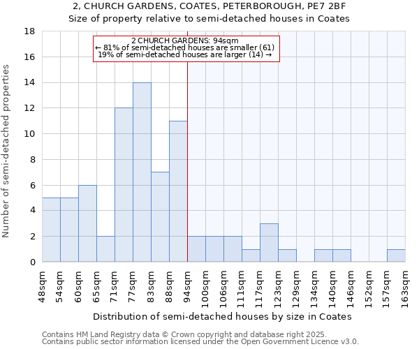 2, CHURCH GARDENS, COATES, PETERBOROUGH, PE7 2BF: Size of property relative to detached houses in Coates