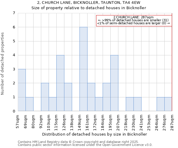 2, CHURCH LANE, BICKNOLLER, TAUNTON, TA4 4EW: Size of property relative to detached houses in Bicknoller