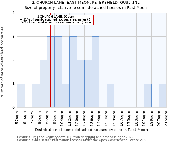 2, CHURCH LANE, EAST MEON, PETERSFIELD, GU32 1NL: Size of property relative to detached houses in East Meon