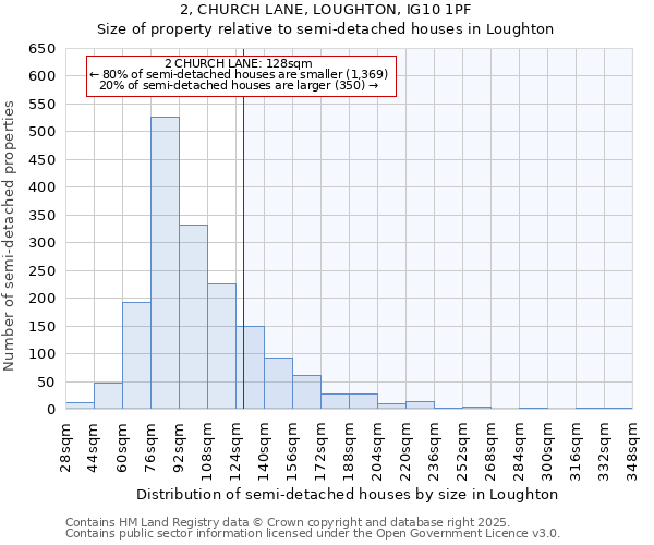 2, CHURCH LANE, LOUGHTON, IG10 1PF: Size of property relative to detached houses in Loughton