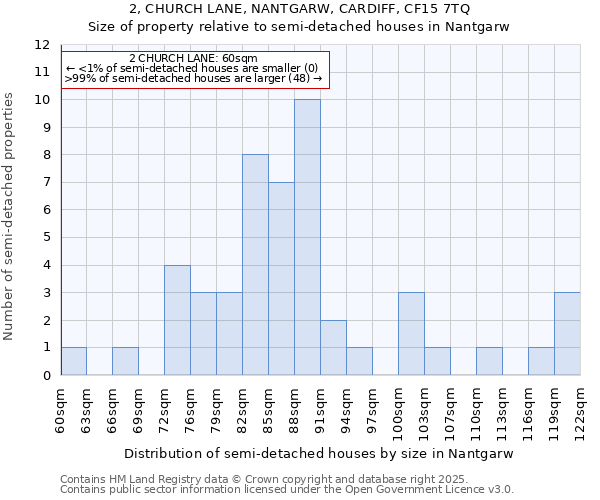 2, CHURCH LANE, NANTGARW, CARDIFF, CF15 7TQ: Size of property relative to detached houses in Nantgarw