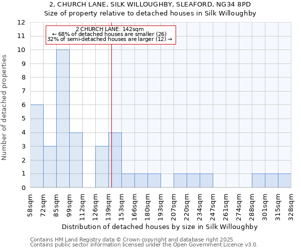 2, CHURCH LANE, SILK WILLOUGHBY, SLEAFORD, NG34 8PD: Size of property relative to detached houses in Silk Willoughby