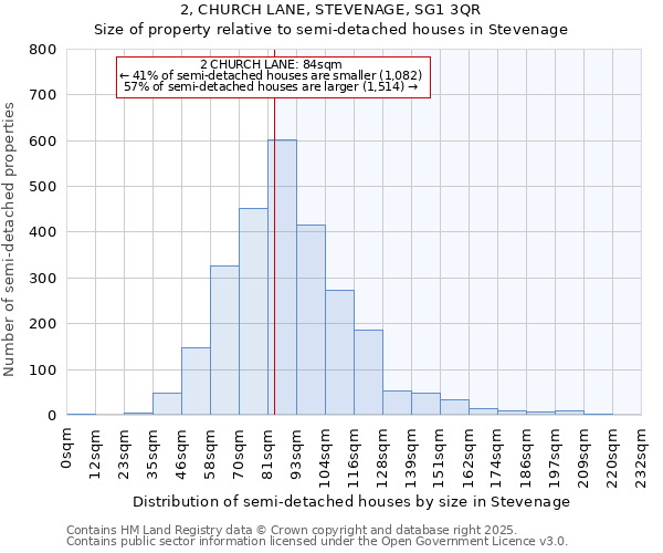 2, CHURCH LANE, STEVENAGE, SG1 3QR: Size of property relative to detached houses in Stevenage