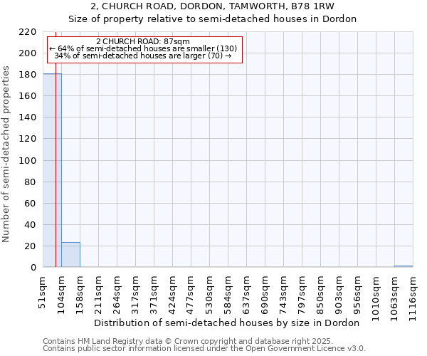 2, CHURCH ROAD, DORDON, TAMWORTH, B78 1RW: Size of property relative to detached houses in Dordon