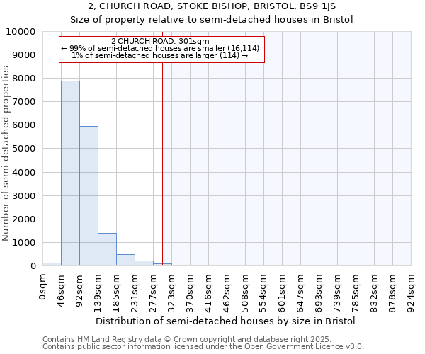 2, CHURCH ROAD, STOKE BISHOP, BRISTOL, BS9 1JS: Size of property relative to detached houses in Bristol