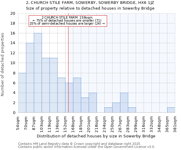 2, CHURCH STILE FARM, SOWERBY, SOWERBY BRIDGE, HX6 1JZ: Size of property relative to detached houses in Sowerby Bridge