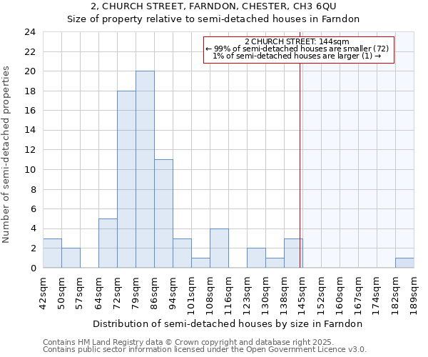 2, CHURCH STREET, FARNDON, CHESTER, CH3 6QU: Size of property relative to detached houses in Farndon