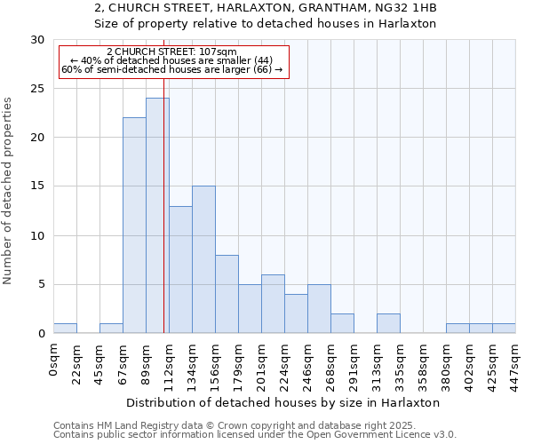 2, CHURCH STREET, HARLAXTON, GRANTHAM, NG32 1HB: Size of property relative to detached houses in Harlaxton