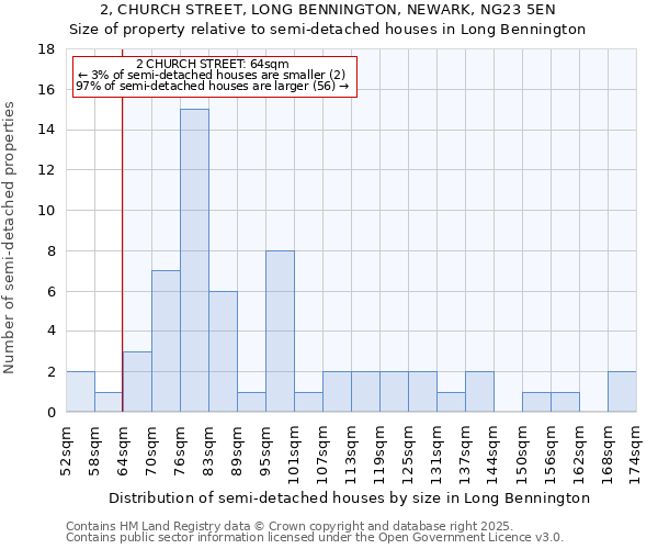 2, CHURCH STREET, LONG BENNINGTON, NEWARK, NG23 5EN: Size of property relative to detached houses in Long Bennington