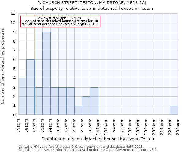 2, CHURCH STREET, TESTON, MAIDSTONE, ME18 5AJ: Size of property relative to detached houses in Teston