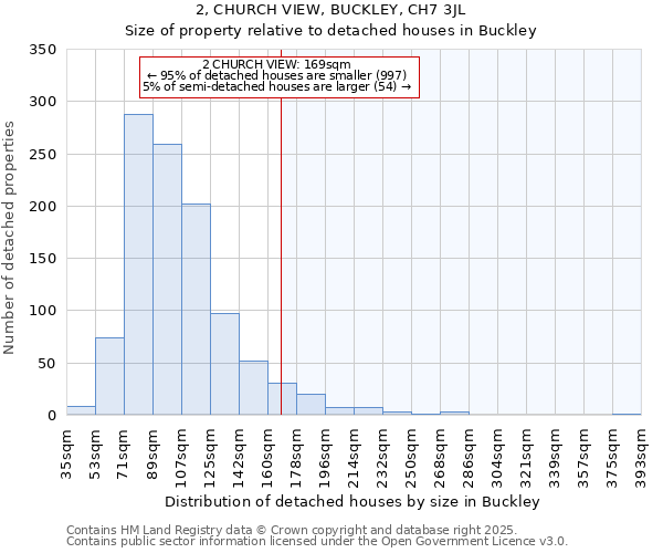 2, CHURCH VIEW, BUCKLEY, CH7 3JL: Size of property relative to detached houses in Buckley