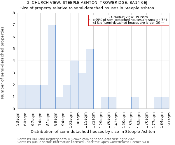 2, CHURCH VIEW, STEEPLE ASHTON, TROWBRIDGE, BA14 6EJ: Size of property relative to detached houses in Steeple Ashton