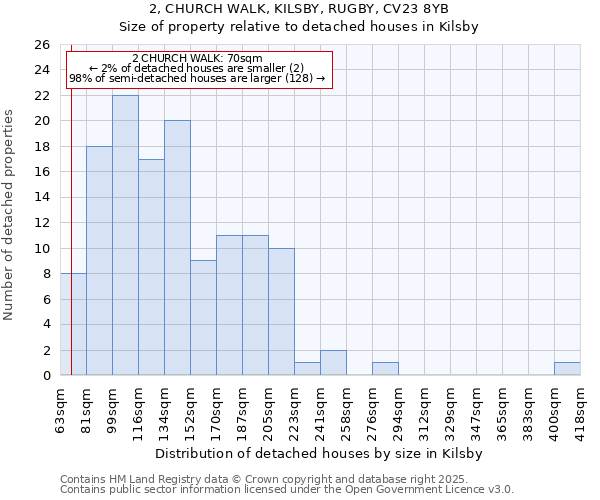 2, CHURCH WALK, KILSBY, RUGBY, CV23 8YB: Size of property relative to detached houses in Kilsby