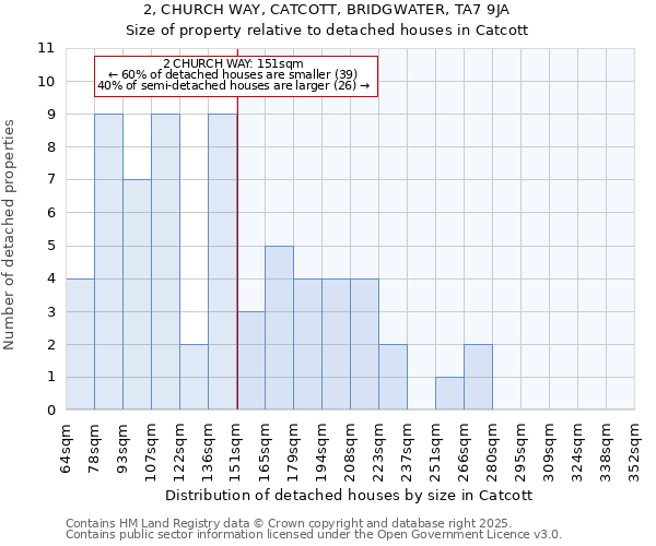 2, CHURCH WAY, CATCOTT, BRIDGWATER, TA7 9JA: Size of property relative to detached houses in Catcott