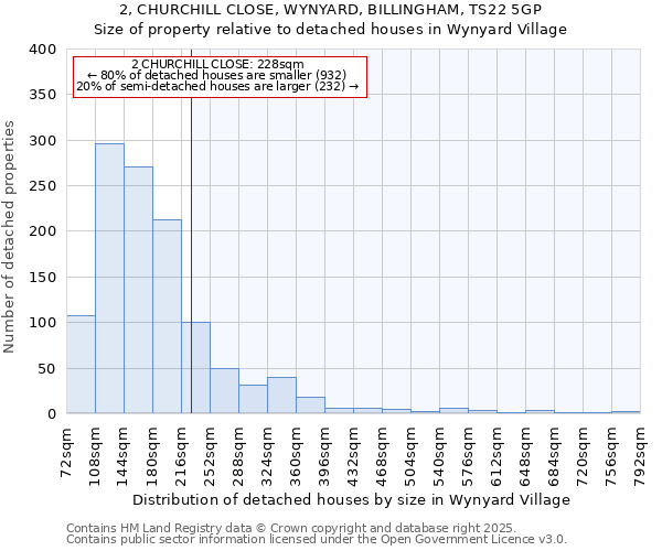 2, CHURCHILL CLOSE, WYNYARD, BILLINGHAM, TS22 5GP: Size of property relative to detached houses in Wynyard Village