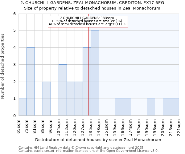 2, CHURCHILL GARDENS, ZEAL MONACHORUM, CREDITON, EX17 6EG: Size of property relative to detached houses in Zeal Monachorum