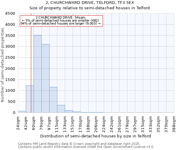 2, CHURCHWARD DRIVE, TELFORD, TF3 5EX: Size of property relative to detached houses in Telford