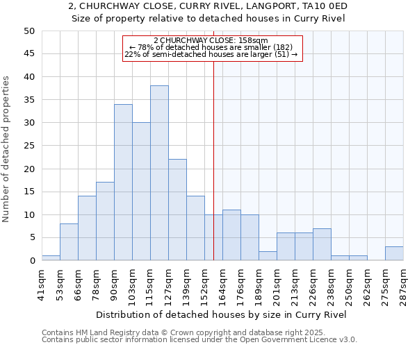 2, CHURCHWAY CLOSE, CURRY RIVEL, LANGPORT, TA10 0ED: Size of property relative to detached houses in Curry Rivel