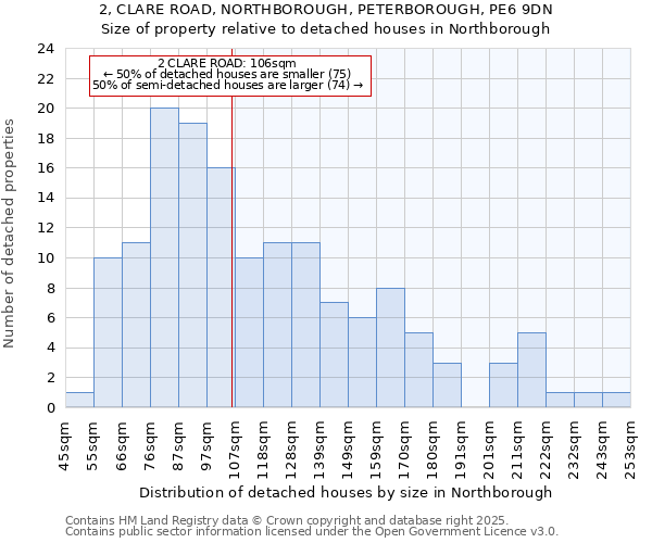 2, CLARE ROAD, NORTHBOROUGH, PETERBOROUGH, PE6 9DN: Size of property relative to detached houses in Northborough