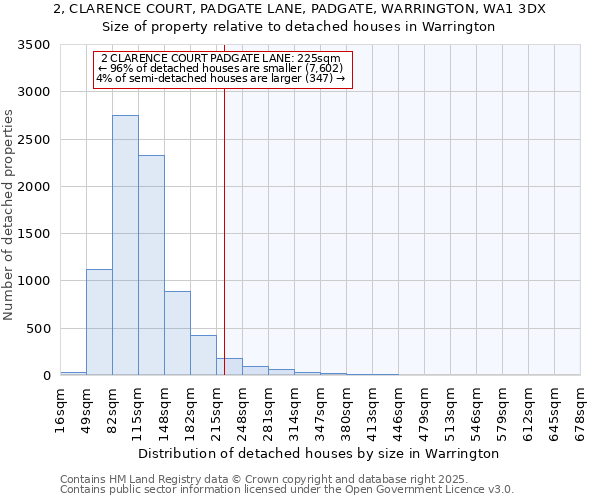 2, CLARENCE COURT, PADGATE LANE, PADGATE, WARRINGTON, WA1 3DX: Size of property relative to detached houses in Warrington