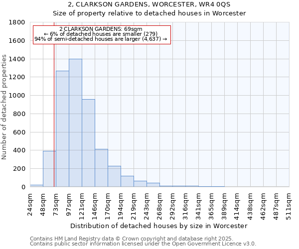 2, CLARKSON GARDENS, WORCESTER, WR4 0QS: Size of property relative to detached houses in Worcester