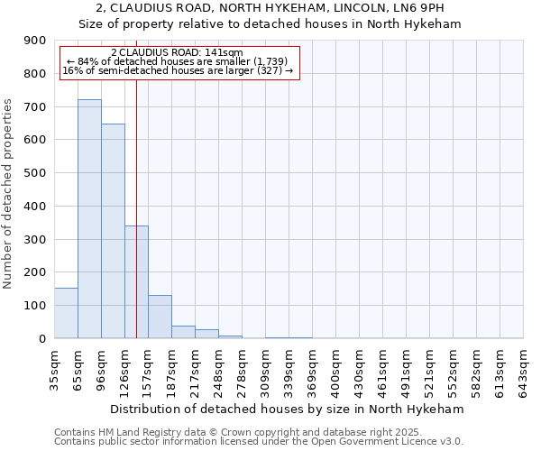 2, CLAUDIUS ROAD, NORTH HYKEHAM, LINCOLN, LN6 9PH: Size of property relative to detached houses in North Hykeham