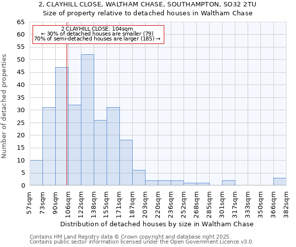 2, CLAYHILL CLOSE, WALTHAM CHASE, SOUTHAMPTON, SO32 2TU: Size of property relative to detached houses in Waltham Chase