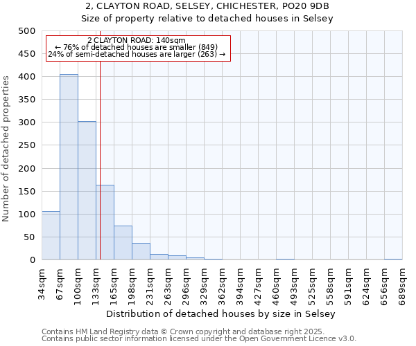 2, CLAYTON ROAD, SELSEY, CHICHESTER, PO20 9DB: Size of property relative to detached houses in Selsey