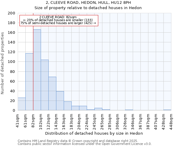 2, CLEEVE ROAD, HEDON, HULL, HU12 8PH: Size of property relative to detached houses in Hedon