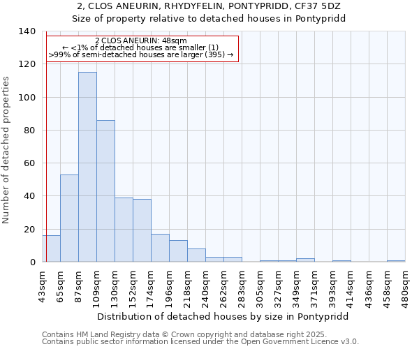 2, CLOS ANEURIN, RHYDYFELIN, PONTYPRIDD, CF37 5DZ: Size of property relative to detached houses in Pontypridd