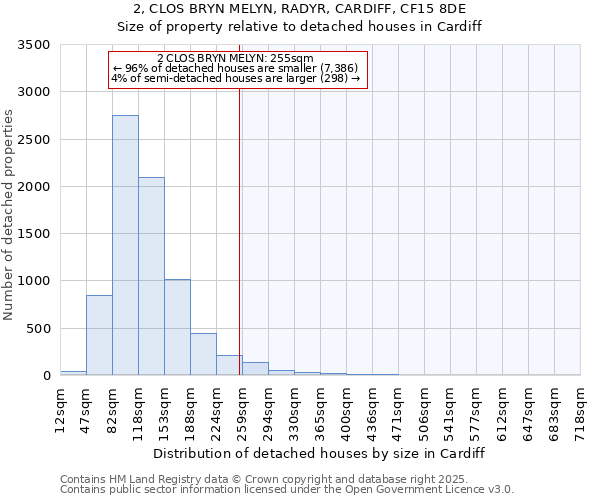 2, CLOS BRYN MELYN, RADYR, CARDIFF, CF15 8DE: Size of property relative to detached houses in Cardiff