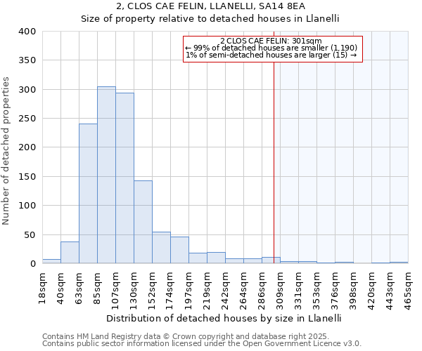 2, CLOS CAE FELIN, LLANELLI, SA14 8EA: Size of property relative to detached houses in Llanelli